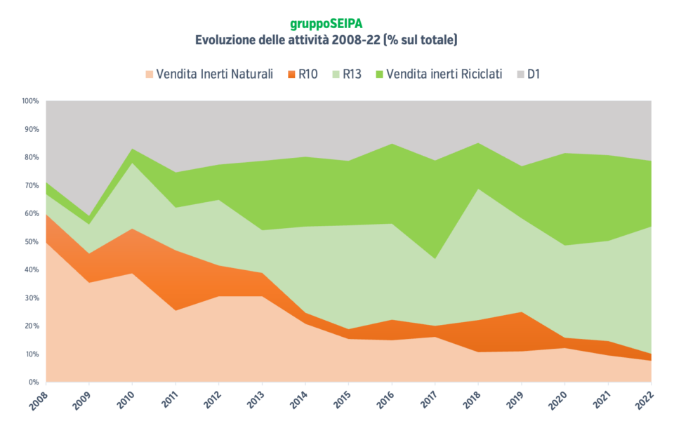 La crescita dell'economia circolare del gruppoSeipa.